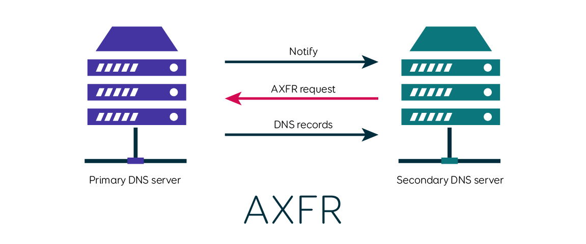 AXFR Zone Transfer