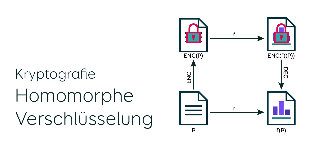 Homomorphe Verschlüsselung