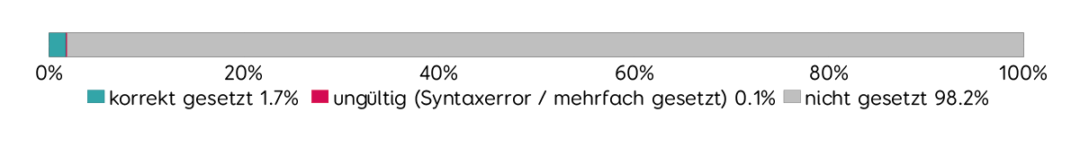 Access-Control-Allow-Origin Verbreitung