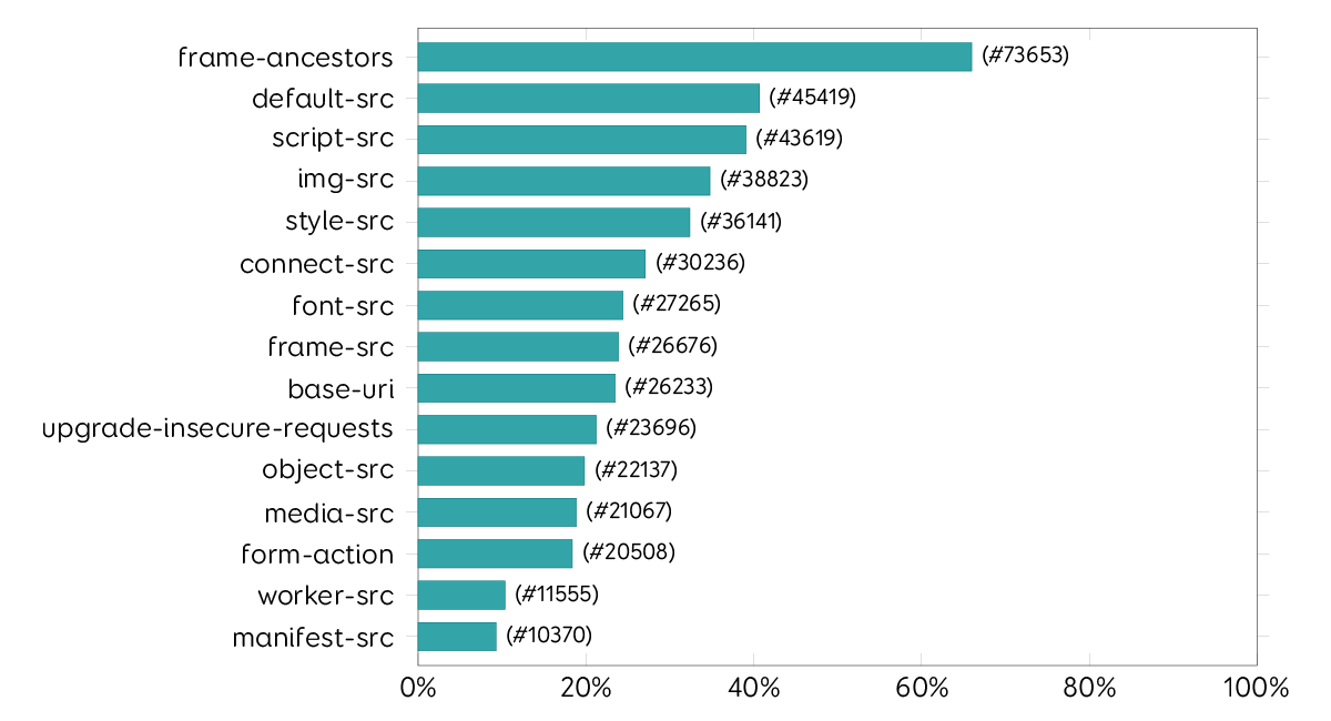 Content-Security-Policy Top 15