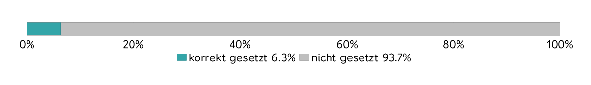 Content-Security-Policy Verbreitung