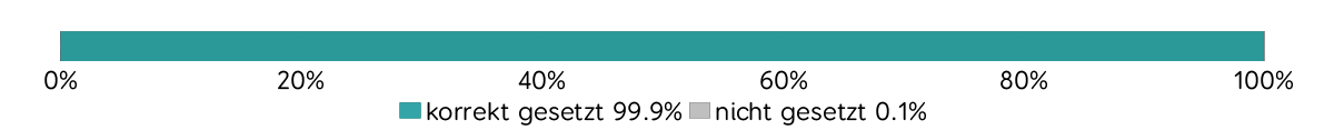 Verbreitung Content-Type