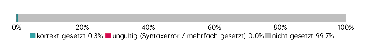 Verbreitung Cross-Origin-Embedder-Policy