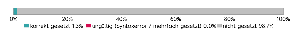 Verbreitung Cross-Origin-Opener-Policy