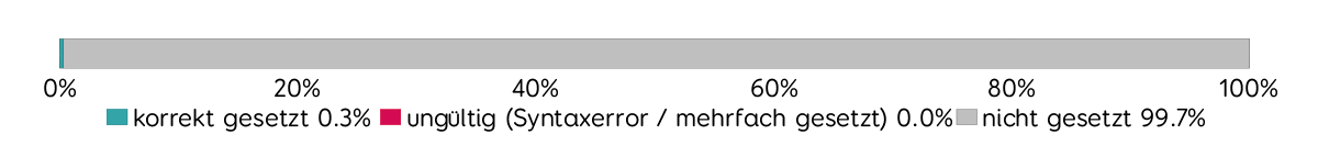 Verbreitung Cross-Origin-Resource-Policy