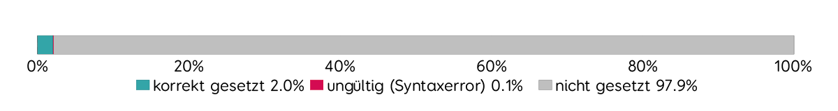 Verbreitung Permissions-Policy