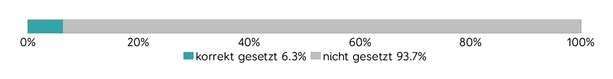 Verbreitung Referrer-Policy