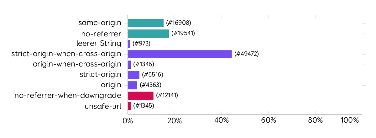 Verwendung Referrer-Policy