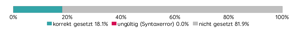 Verbreitung X-Content-Type-Options