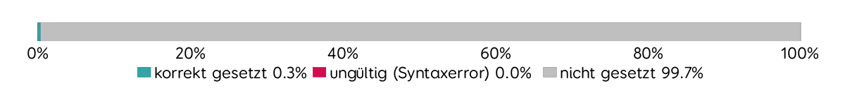 Verbreitung X-DNS-Prefetch-Control